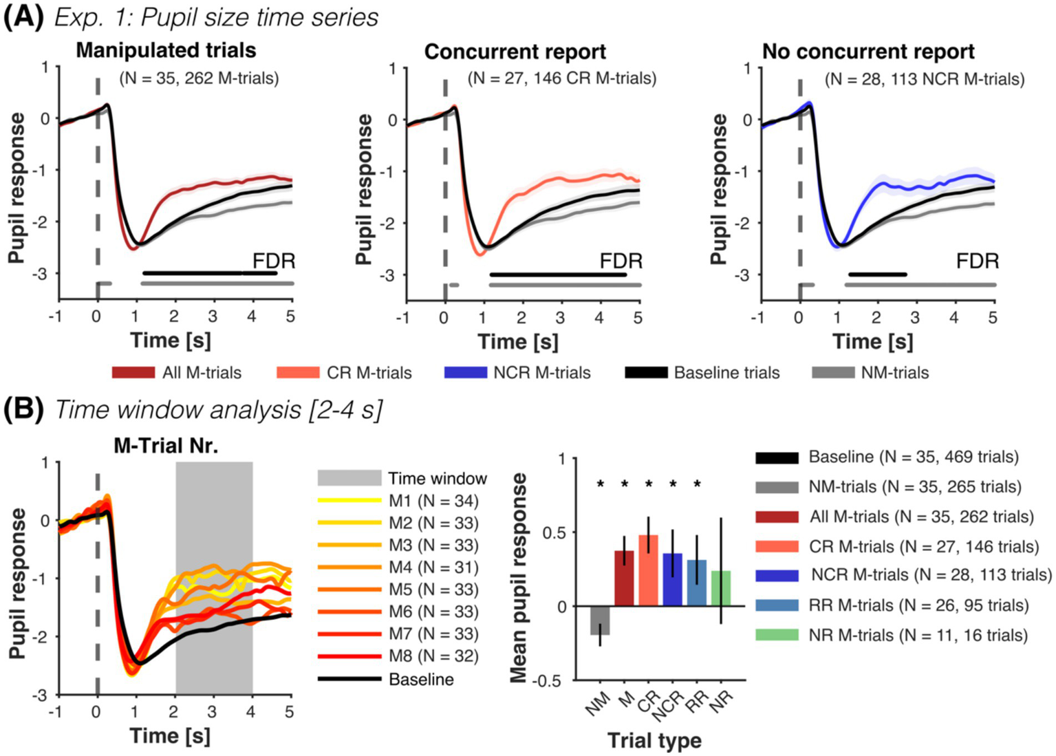 Graphs showing pupillometry results from Experiment 1. Panel A shows line graphs of pupil size time series for manipulated trials (M-trials), concurrent report M-trials, and no concurrent report M-trials against non-manipulated trials and baseline trials. Lines vary by trial type, with color distinctions for each condition. Panel B features a time window analysis from 2-4 seconds after outcome presentation, showing a visualization of multiple average M-trial lines and a bar plot comparing mean pupil response across trial types to baseline responses. Color coding indicates different trial conditions.