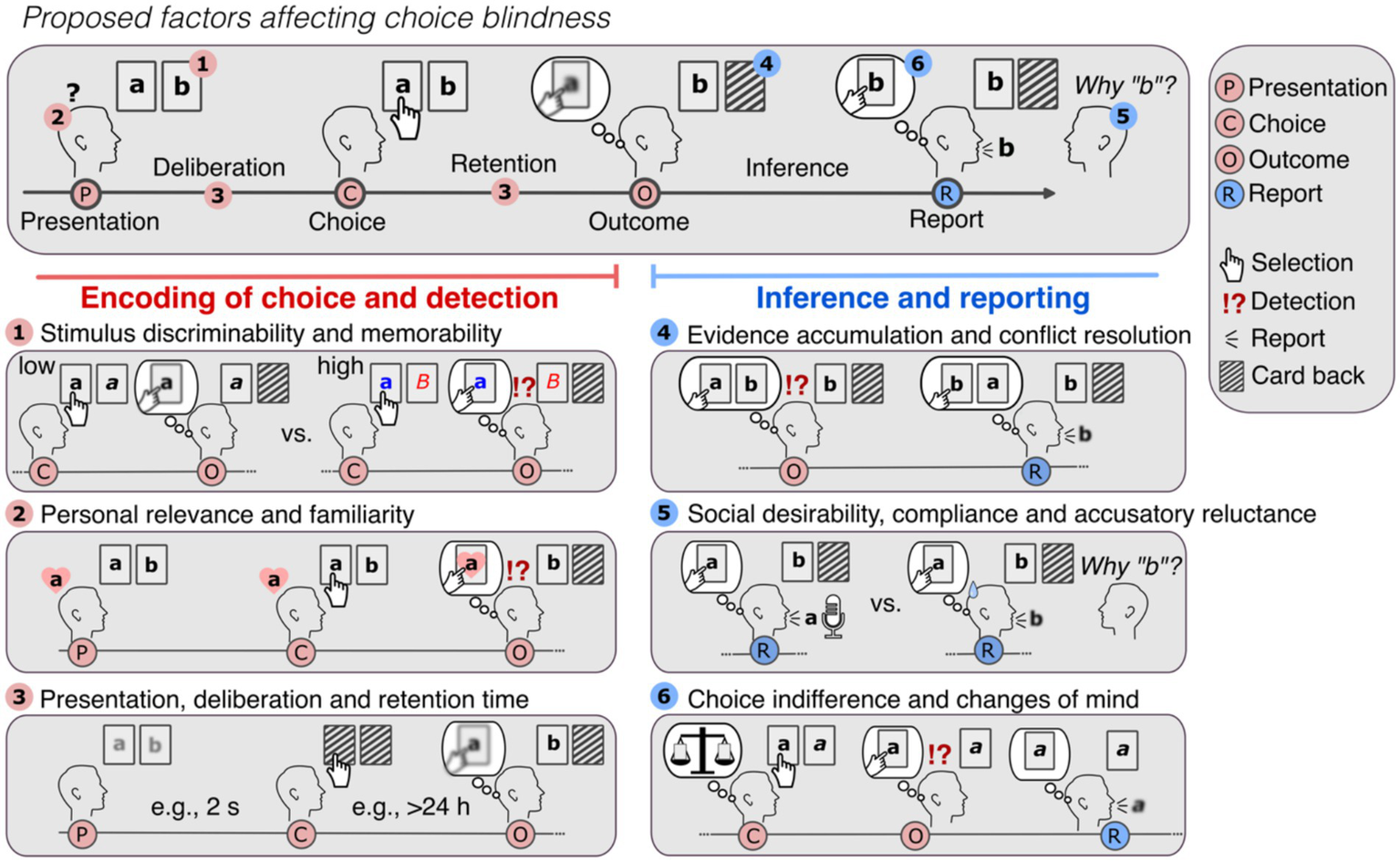 Proposed factors affecting choice blindness are illustrated in two main sections: the encoding and detection phase and the inference and reporting phase. The encoding and detection phase includes factors such as stimulus discriminability, personal relevance, and retention time, depicted with arrows and icons like cards. The inference and detection phase addresses factors such as evidence accumulation, social compliance, and choice indifference, using similar visual elements. The diagram features heads thinking, pointing, and questioning, with keys indicating selection, detection, reporting, and card backs, signified by icons like hand pointers and exclamation marks.