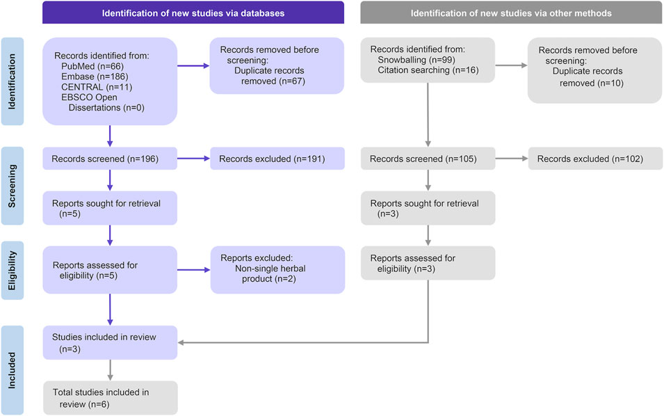 Flowchart illustrating the identification and screening process for new studies. On the left, databases (PubMed, Embase, CENTRAL, EBSCO) identified 263 records, with 67 duplicates removed, leaving 196 screened. Of these, 191 were excluded, 5 reports retrieved, and 5 assessed for eligibility. Two were excluded for being non-single herbal products, resulting in 3 studies included in the review. On the right, other methods (snowballing, citation searching) identified 115 records, with 10 duplicates removed, leaving 105 screened. 102 were excluded, and 3 reports were assessed, all included in the final review, totaling 6 studies.