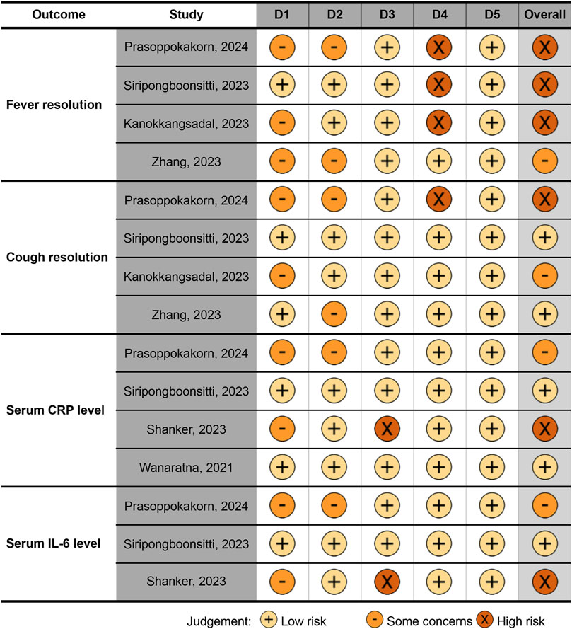 Risk of bias summary table for four outcomes: fever resolution, cough resolution, serum CRP level, and serum IL-6 level. Each outcome is assessed across five domains (D1-D5) with overall judgment. Symbols indicate risk levels: plus for low risk, dash for some concerns, and X for high risk, in various studies from 2021 to 2024. Fever resolution shows mixed concerns, while studies on cough resolution, serum CRP, and IL-6 levels show varying low risk, some concerns, and high risk judgments. Judgments vary per study and domain.