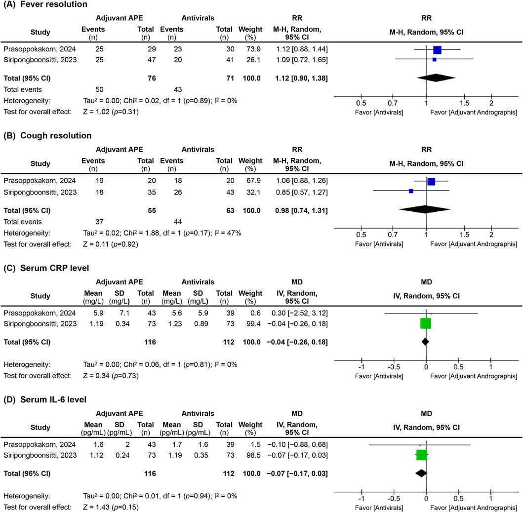 Forest plots comparing the effects of Adjuvant APE and Antivirals on multiple outcomes: (A) Fever resolution, favoring Antivirals slightly with a risk ratio (RR) of 1.12; (B) Cough resolution, with an RR of 0.98 indicating no significant difference; (C) Serum CRP level showing a mean difference (MD) of -0.04; (D) Serum IL-6 level with an MD of -0.07. Each plot includes study-specific events, total participants, and confidence intervals.