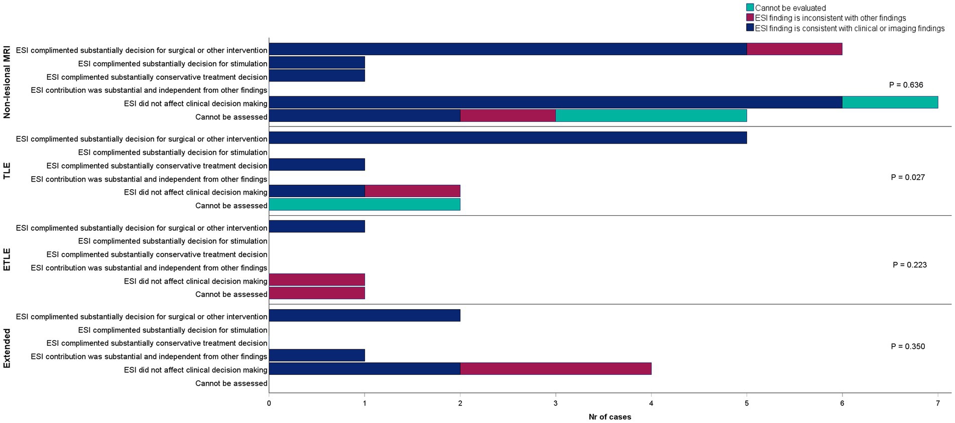 Bar chart comparing the role of ESI in clinical decision-making across four conditions: Non-lesional MRI, TLE, ETLE, and Extended. Categories include surgical decisions, stimulation decisions, conservative treatment, independent contributions, and cases that cannot be assessed. Results are represented in three colors: consistent, inconsistent, and cannot be evaluated, with p-values provided for each condition group.
