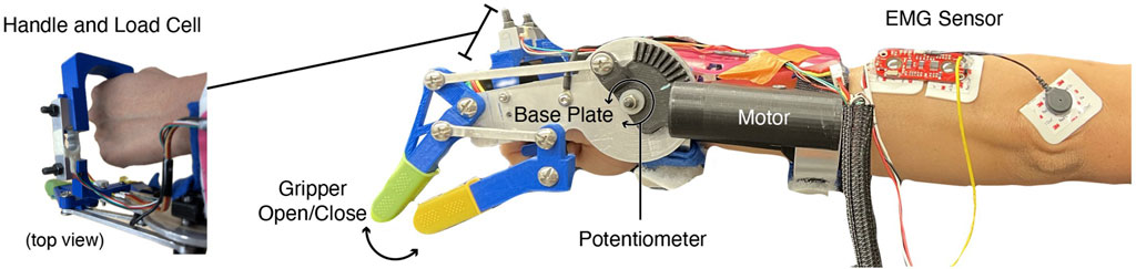 Robotic arm extension worn on a person's forearm, featuring labeled components: handle and load cell for interaction, gripper with open/close function, base plate, potentiometer for control, motor for movement, and an EMG sensor attached to the skin for muscle signal detection.
