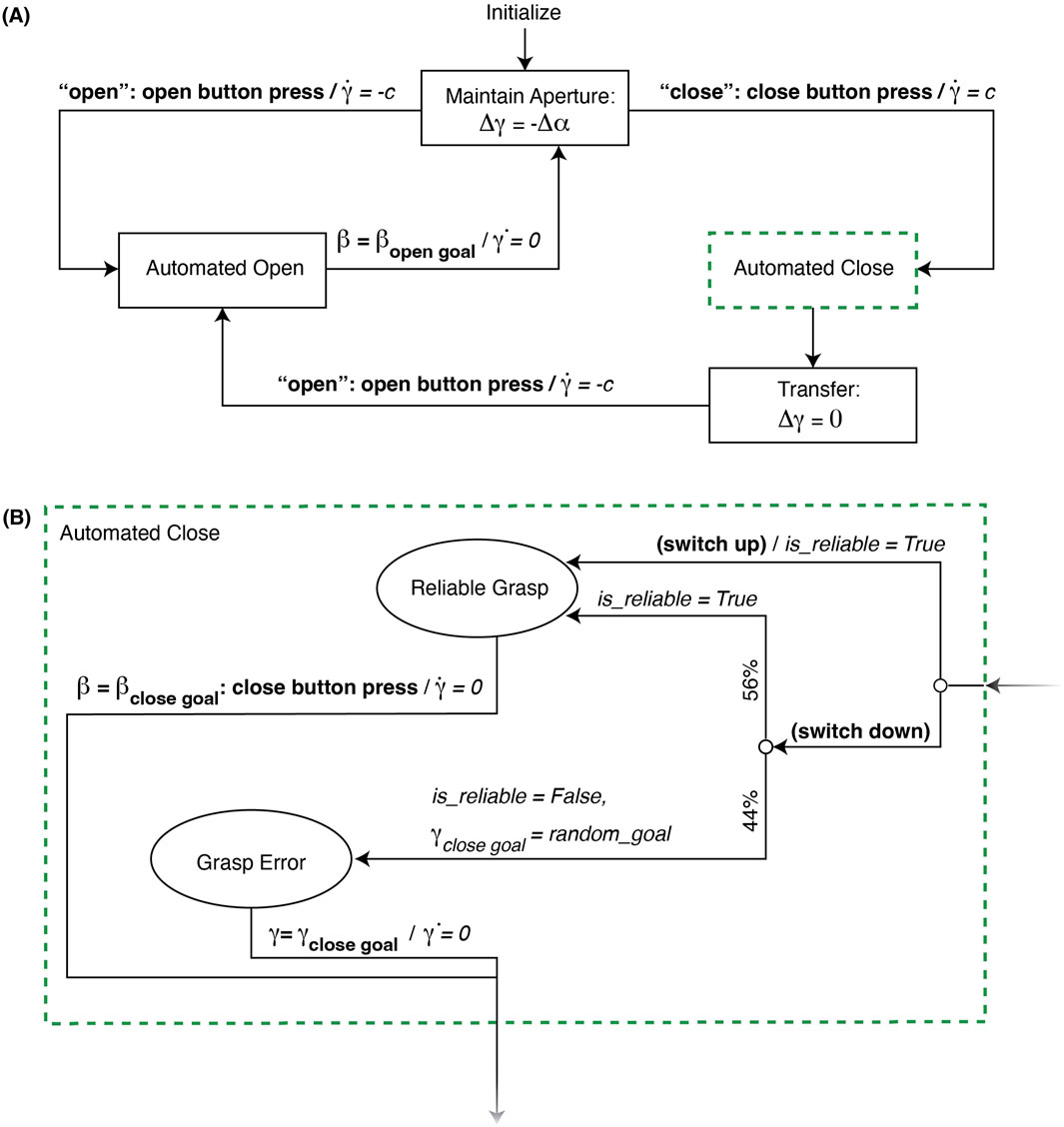 Flowchart illustrating a robotic grasping process with two sections. Section A starts with initialization, followed by maintaining aperture, then transitions between automated open and close states via button presses. Section B details automated close, with paths for reliable grasp and grasp error. Transitions depend on reliability conditions, with probabilities for switching states.