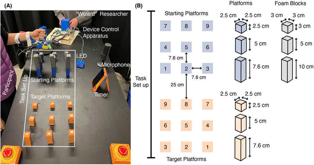Image depicting two panels: (A) Shows a setup with a participant's arm equipped with sensors facing starting and target platforms. A researcher manages a control apparatus with a microphone, LED, and timer on the table. (B) Illustrates a schematic of platform arrangement with starting and target platforms, including dimensions for the platforms and foam blocks.