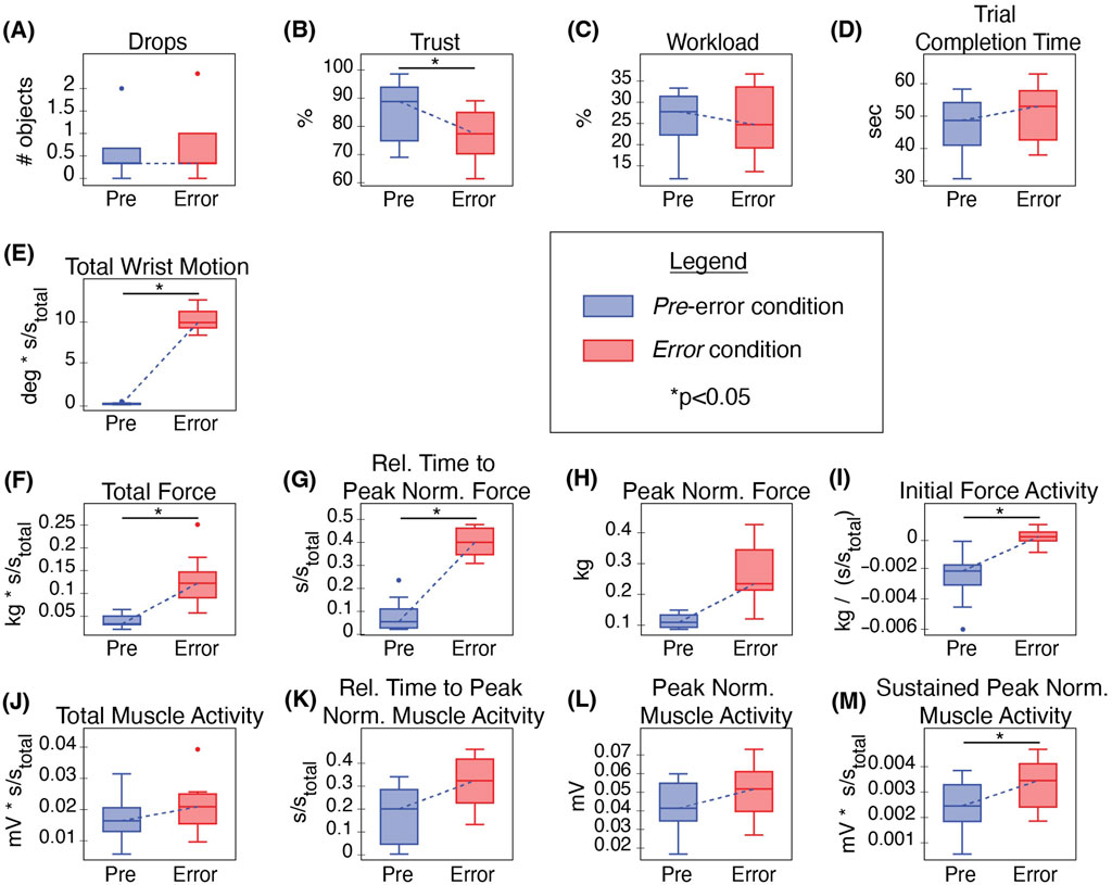 Box plots comparing pre-error and error conditions across various metrics: (A) Drops, (B) Trust, (C) Workload, (D) Trial Completion Time, (E) Total Wrist Motion, (F) Total Force, (G) Relative Time to Peak Normalized Force, (H) Peak Normalized Force, (I) Initial Force Activity, (J) Total Muscle Activity, (K) Relative Time to Peak Normalized Muscle Activity, (L) Peak Normalized Muscle Activity, and (M) Sustained Peak Normalized Muscle Activity. The pre-error condition is shown in blue and the error condition in red, with significant differences marked by an asterisk.