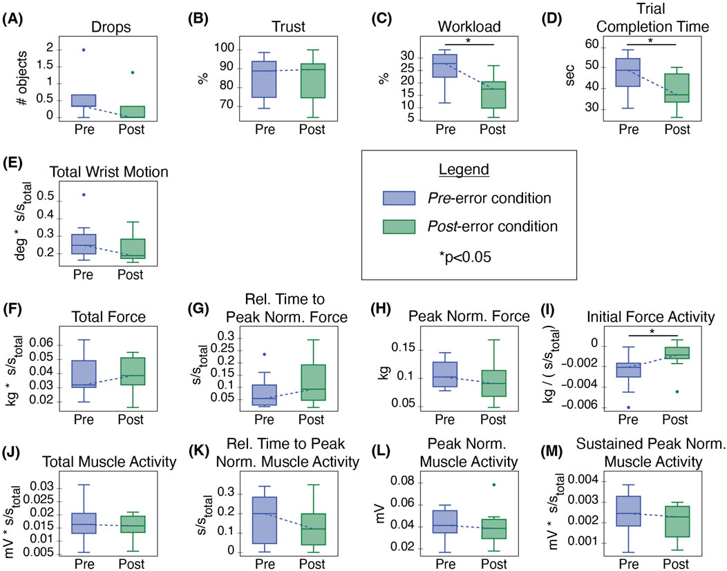 Thirteen box plots illustrating various metrics before and after an error condition. Metrics include Drops, Trust, Workload, Trial Completion Time, Total Wrist Motion, Total Force, Relative Time to Peak Norm. Force, Peak Norm. Force, Initial Force Activity, Total Muscle Activity, Relative Time to Peak Norm. Muscle Activity, Peak Norm. Muscle Activity, and Sustained Peak Norm. Muscle Activity. The plots compare pre-error (blue) and post-error (green) conditions, showing significant differences marked by asterisks (p<0.05). A legend explains the color coding and statistical significance.