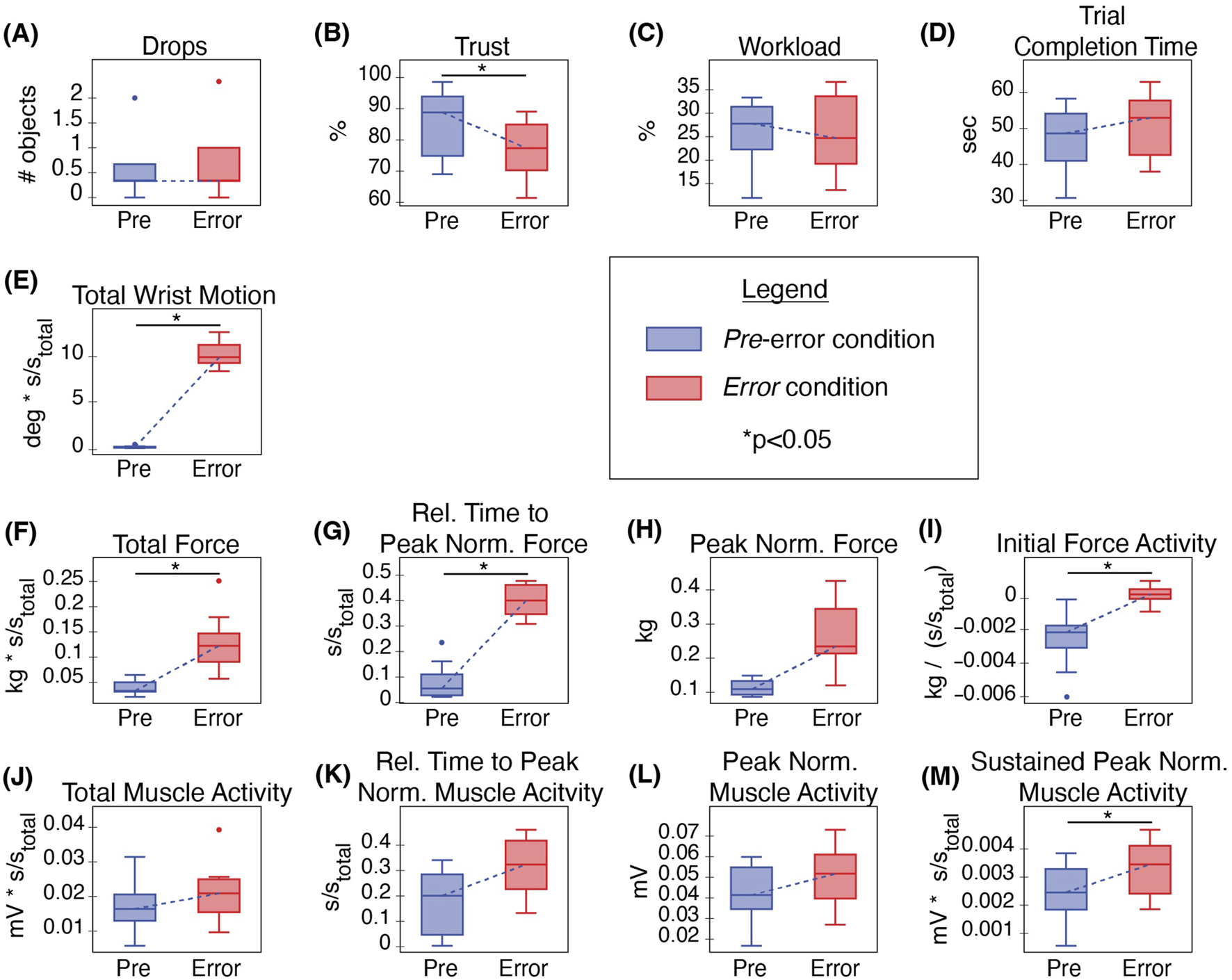 Box plots comparing pre-error and error conditions across various metrics: (A) Drops, (B) Trust, (C) Workload, (D) Trial Completion Time, (E) Total Wrist Motion, (F) Total Force, (G) Relative Time to Peak Normalized Force, (H) Peak Normalized Force, (I) Initial Force Activity, (J) Total Muscle Activity, (K) Relative Time to Peak Normalized Muscle Activity, (L) Peak Normalized Muscle Activity, and (M) Sustained Peak Normalized Muscle Activity. The pre-error condition is shown in blue and the error condition in red, with significant differences marked by an asterisk.