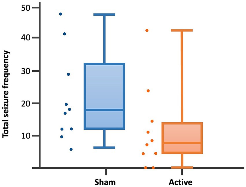Box plot showing total seizure frequency for sham and active groups. The sham group, in blue, has a wider range and higher median seizure frequency than the active group, in orange, which shows a narrower distribution with lower median frequency. Outliers are visible for both groups.