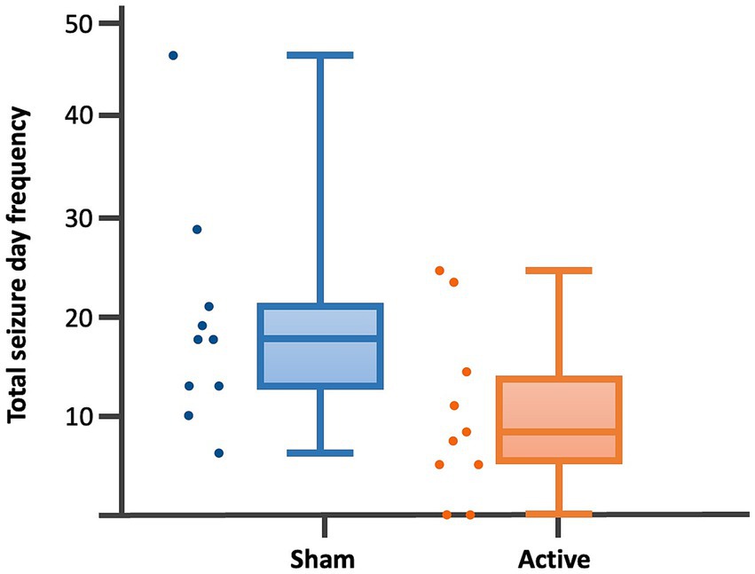 Box plot comparing total seizure day frequency between Sham and Active groups. The Sham group has a higher median and greater data spread, while the Active group shows lower values and less variability.