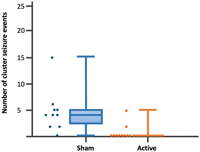 Box plot comparing the number of cluster seizure events between