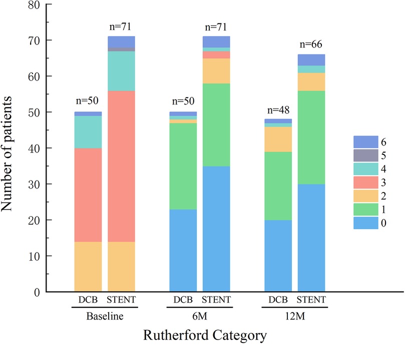 Stacked bar chart comparing the number of patients with different Rutherford Categories for DCB and STENT groups at Baseline, 6 months, and 12 months. Each bar is segmented by Rutherford Categories 0 to 6, with a legend indicating color coding for each category. Patient numbers are labeled above each bar.