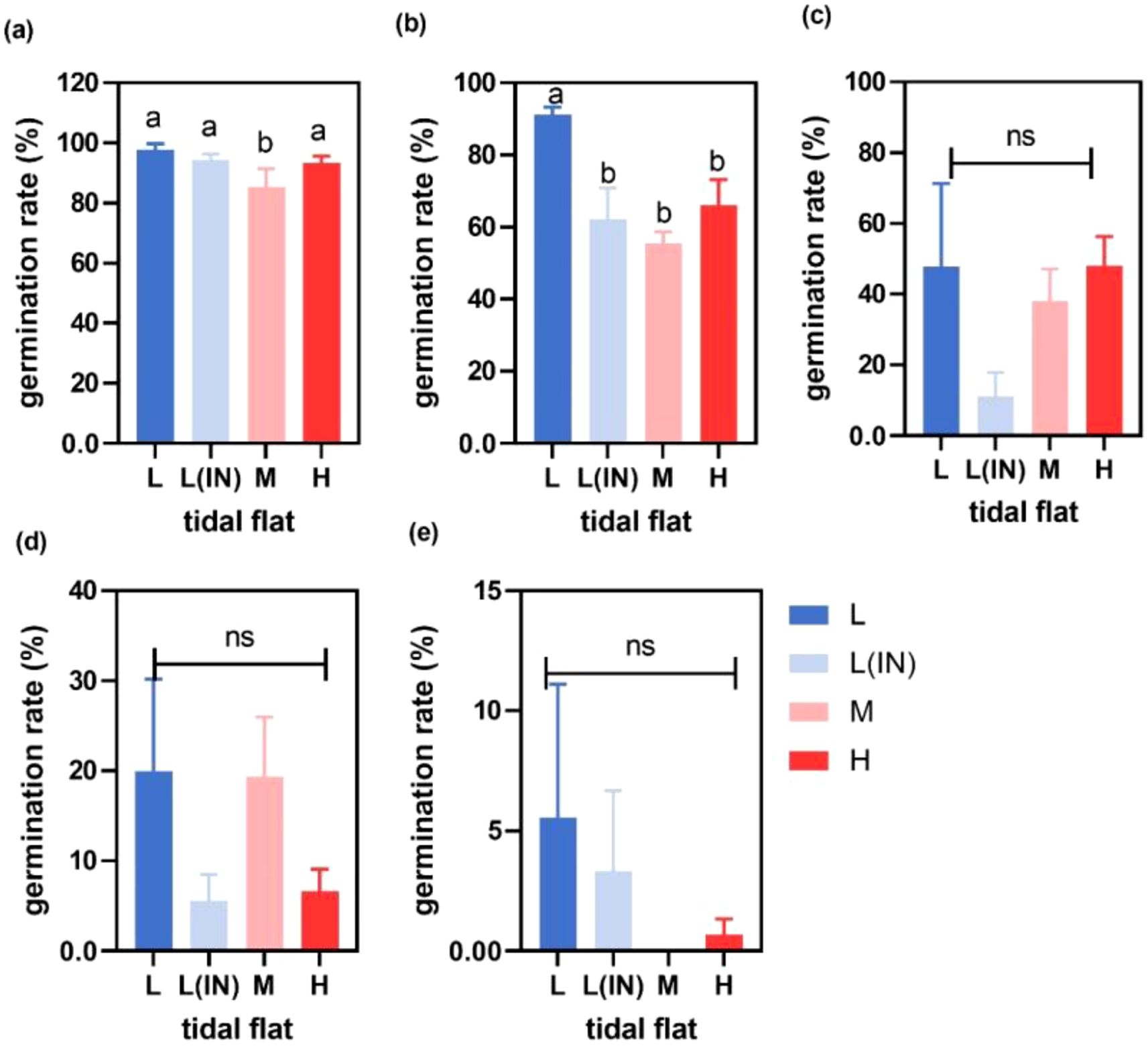 Bar charts labeled (a) to (e) show germination rates on tidal flats, with categories L, L(IN), M, and H. Chart (a) shows significant differences, while charts (b) and (c) to (e) indicate some not significant (ns) differences. Bars are color-coded: L (dark blue), L(IN) (light blue), M (pink), and H (red). Error bars indicate variability.