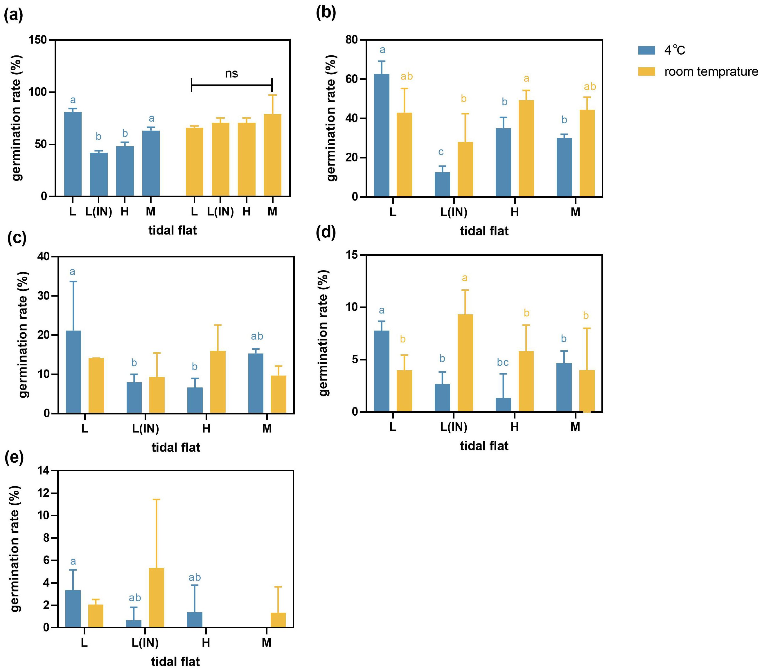 Bar graphs labeled A to E compare germination rates across different tidal flats—L, L(IN), H, and M—at two temperatures: four degrees Celsius (blue) and room temperature (yellow). Each graph shows variations in germination rates with standard deviation indicated, and significance levels marked by letters or “ns” for not significant.