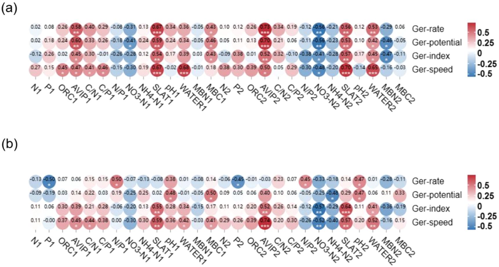 Heatmaps (a) and (b) show correlation coefficients between various parameters related to “Ger-rate,” “Ger-potential,” “Ger-index,” and “Ger-speed,” using a color scale from red (0.5) to blue (-0.5). Data points, represented by circles, are labeled with values and stars indicating significance levels. Rows N1 to WATER2 and columns marked with parameters identify specific data relationships.