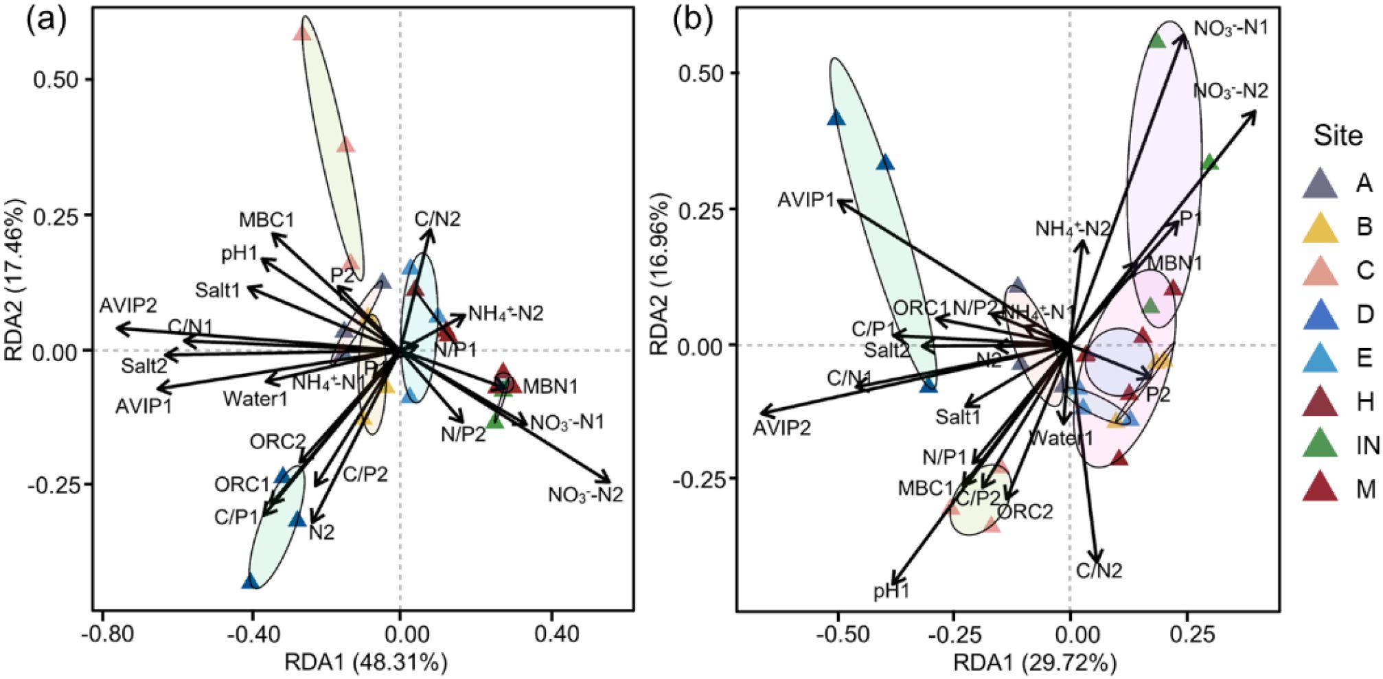 Two redundancy analysis (RDA) biplots labeled (a) and (b). Each plot displays site variances along RDA1 and RDA2 axes with percentage values. Arrows indicate environmental variables like NH4+-N, NO3--N, and pH1, with site groups represented by colored shapes: triangles and circles corresponding to a legend on the right. Different ellipses highlight group distributions.