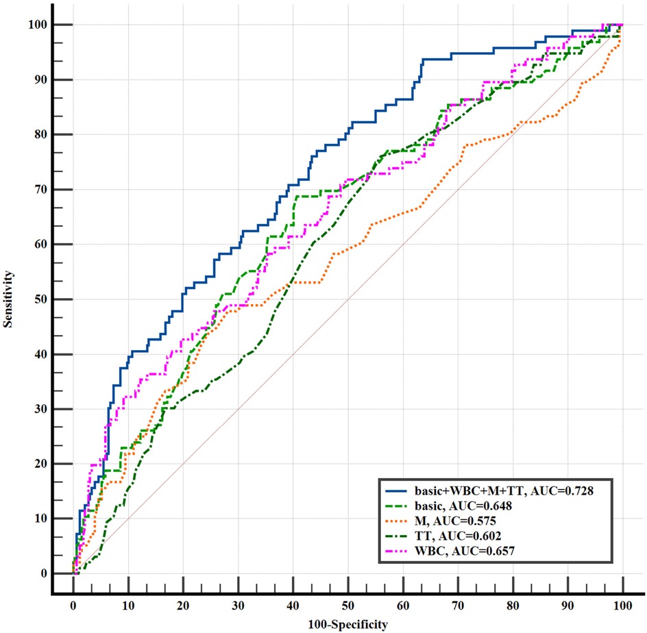 Receiver Operating Characteristic (ROC) curve showing different models, plotting sensitivity against one hundred minus specificity. The curves represent basic plus WBC plus M plus TT (AUC 0.728), basic (AUC 0.648), M (AUC 0.575), TT (AUC 0.602), and WBC (AUC 0.657). A legend differentiates the models by color and line style.