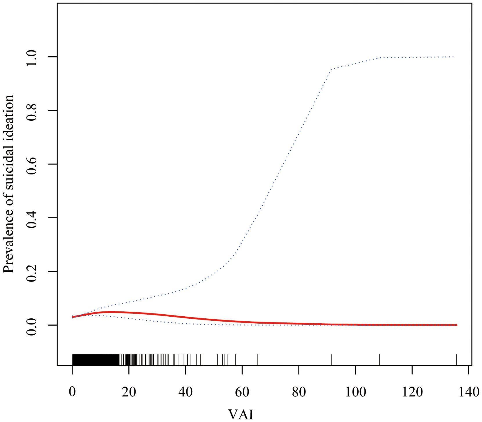 Line graph showing the prevalence of suicidal ideation versus VAI. The x-axis represents the VAI ranging from 0 to 140. The y-axis shows the prevalence from 0.0 to 1.0. A red line indicates a slight increase, while a blue dotted line shows a sharp rise past a VAI of 40. Vertical lines at the bottom indicate data distribution.