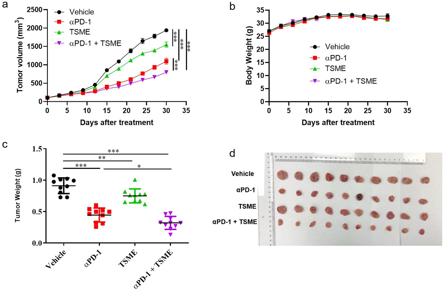 Four-part image illustrating the effects of different treatments on tumor growth and body weight in mice. (a) Line graph showing tumor volume over 35 days with αPD-1 + TSME treatment significantly reducing volume compared to other groups. (b) Line graph showing stable body weight across all treatments. (c) Scatter plot depicting tumor weight, with αPD-1 + TSME resulting in the lowest weight. (d) Photograph of excised tumors, smaller in the αPD-1 + TSME group compared to others.