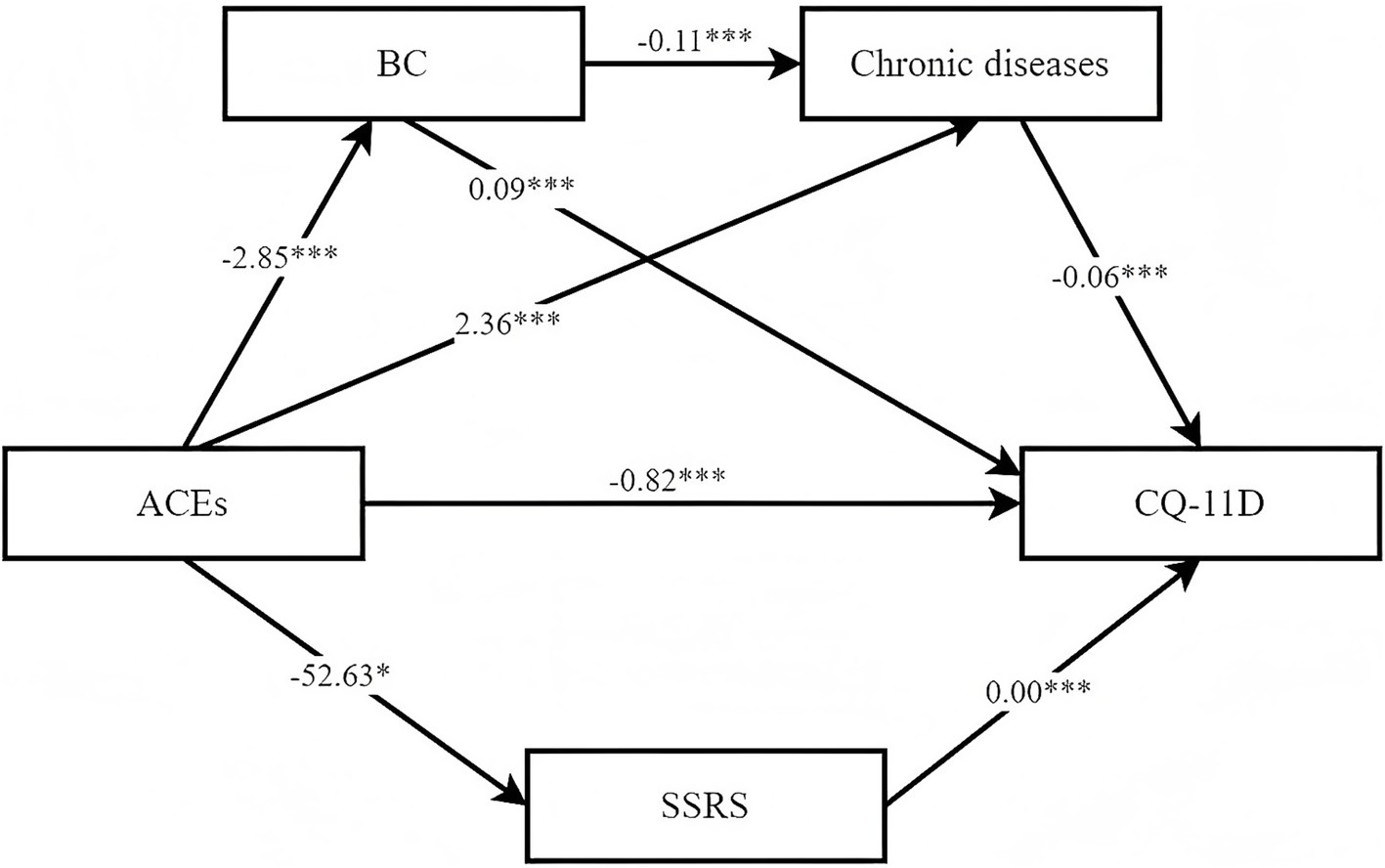 Flowchart depicting relationships between variables. Arrows connect ACEs, BC, Chronic Diseases, CQ-11D, and SSRS, with numerical values: -2.85, 0.09, -0.11, 2.36, -0.82, -0.06, 0.00, and -52.63, some with asterisks indicating significance.
