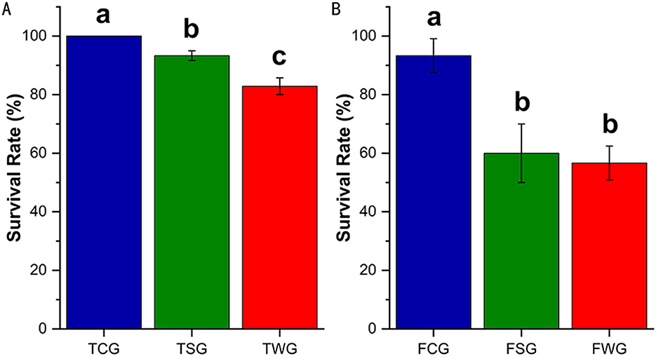 Two bar charts labeled A and B show survival rates. Chart A has bars TCG, TSG, and TWG with decreasing survival rates, highest in blue, lowest in red. Chart B shows FCG, FSG, and FWG bars, with FCG highest and FSG, FWG equal in green and red, respectively. Bars are labeled a, b, and c with error bars.