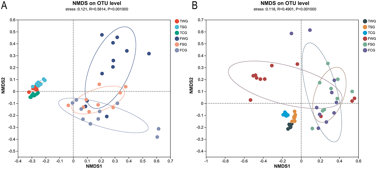Non-metric multidimensional scaling (NMDS) plots A and B showing clustering of different groups at the OTU level. Each plot has axes labeled NMDS1 and NMDS2. Groups include TWG, TSG, TCG, FWG, FSG, and FCG, represented by different colored points. Ellipses signify group variance. Plot A has a stress value of 0.121, and Plot B has a stress value of 0.118, both with significant p-values.