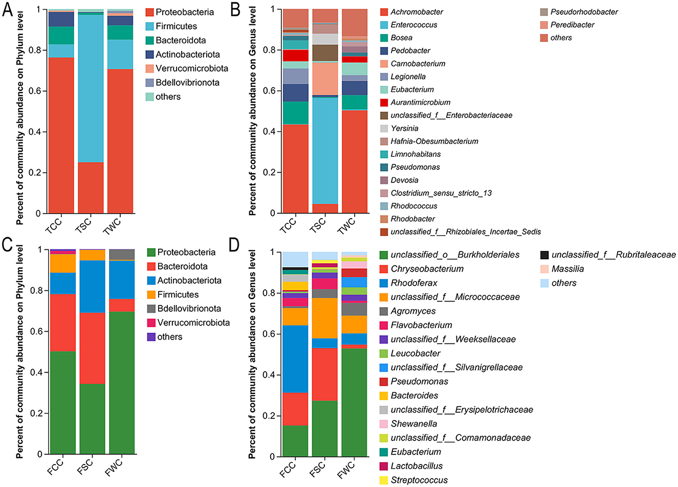 Stacked bar graphs labeled A, B, C, and D show community abundance at the phylum and genus levels for TCC, TSC, TWC, FCC, FSC, and FWC. Phylum-level graphs (A, C) include groups like Proteobacteria, Firmicutes, and others. Genus-level graphs (B, D) list various genera such as Achromobacter, Legionella, and Rhodococcus. Each bar represents the percentage of community abundance for the respective categories indicated in the legend.