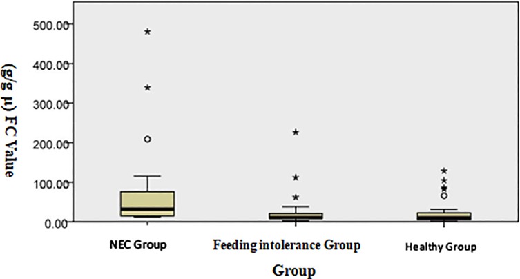 Box plot comparing FC levels among NEC Group, Feeding Intolerance Group, and Healthy Group. The NEC Group shows the highest median FC levels with significant outliers. The Feeding Intolerance Group and Healthy Group have lower median FC levels and fewer outliers.
