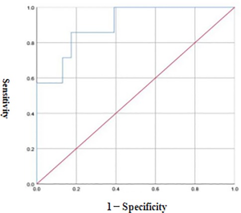 ROC curve displaying sensitivity versus specificity. The curve follows a stepped pattern, indicating classifier performance above the diagonal baseline, which represents random chance. The axes range from zero to one.