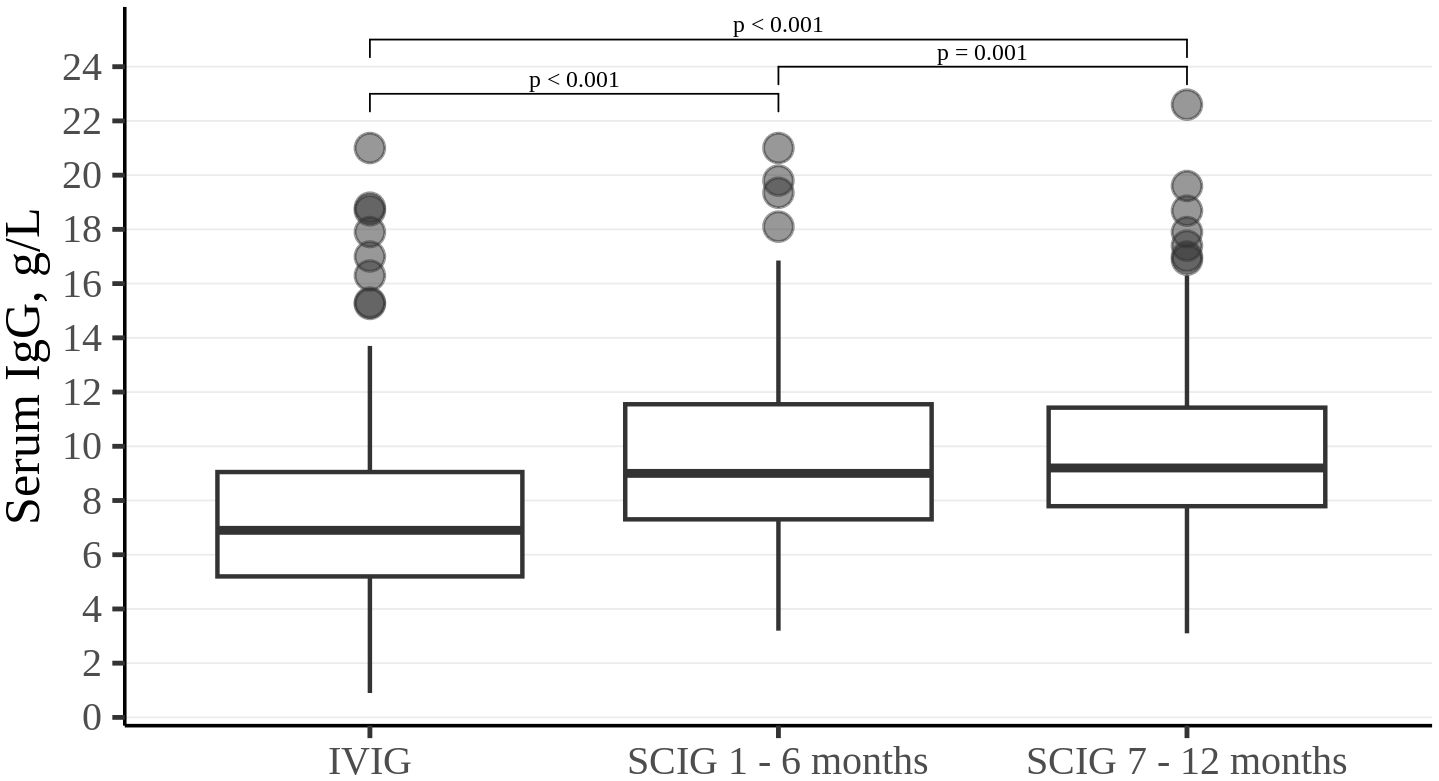 Box plot comparing serum IgG levels in grams per liter for three groups: IVIG, SCIG at one to six months, and SCIG at seven to twelve months. The median, quartiles, and outliers are displayed. Statistical significance is indicated with p-values less than 0.001 and 0.001 between the groups.