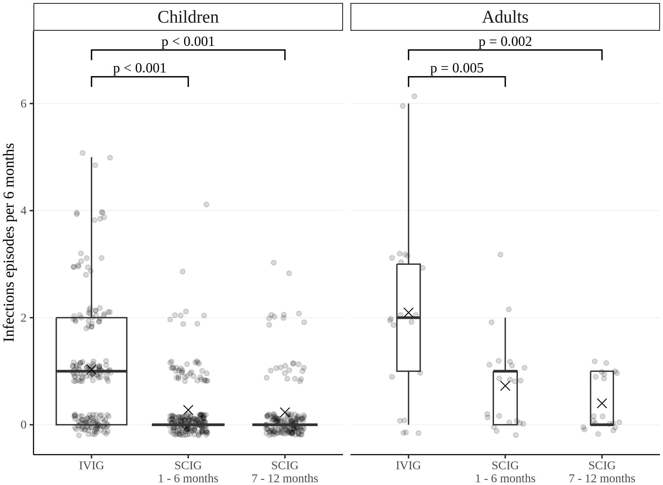 Box plot comparing infection frequency over six months in children and adults receiving IVIG and SCIG treatments. Significant p-values are shown for differences between treatments: children (p < 0.001) and adults (p = 0.002, p = 0.005). Children have higher infection frequencies in IVIG compared to SCIG, similar trends are observed in adults.