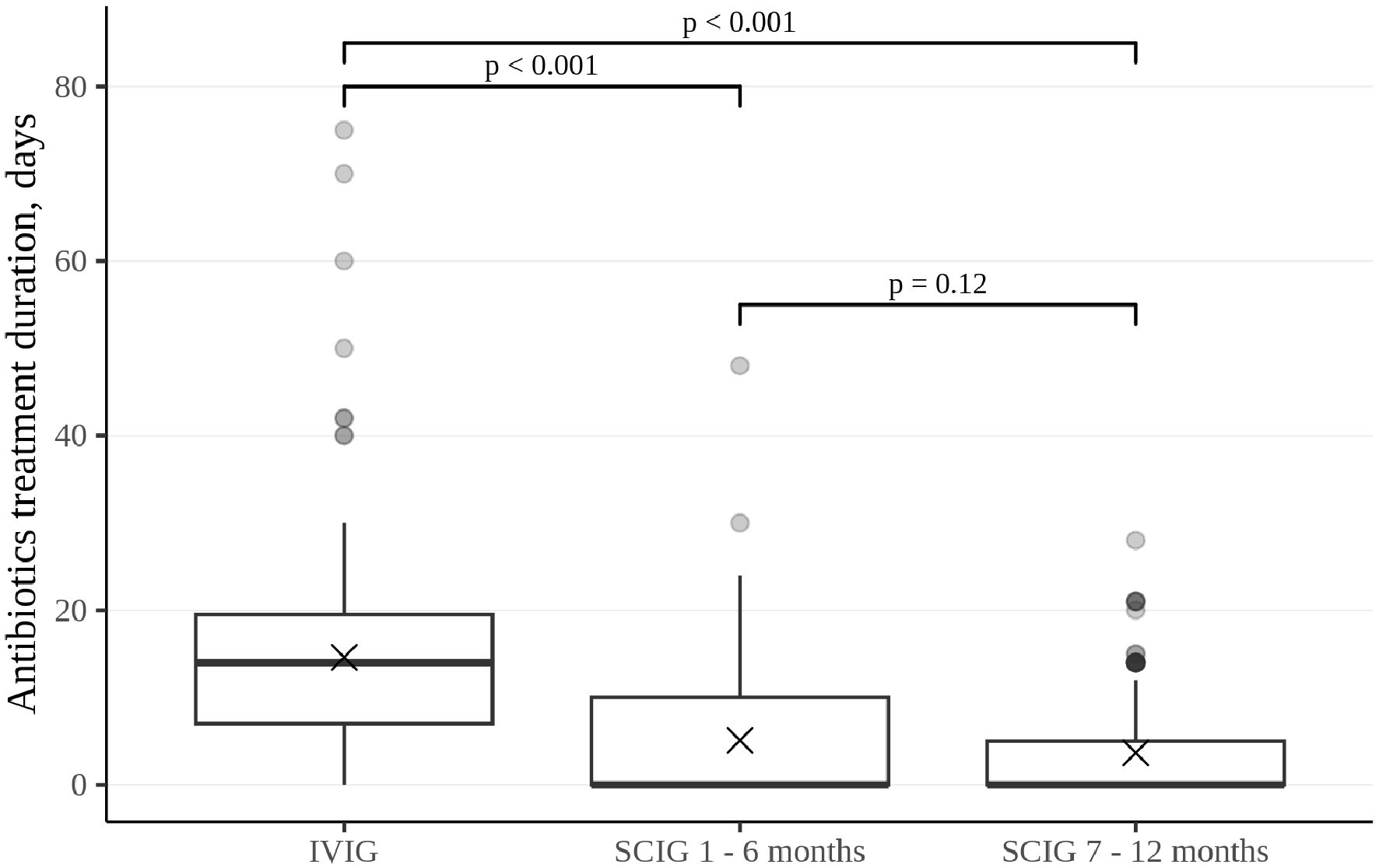 Box plot comparing antibiotic treatment duration in days for three groups: IVIG, SCIG for one to six months, and SCIG for seven to twelve months. Notable significant differences in treatment duration are indicated, with p-values less than 0.001 between IVIG and both SCIG groups, and a p-value of 0.12 between the two SCIG groups. IVIG shows the widest range of treatment days.