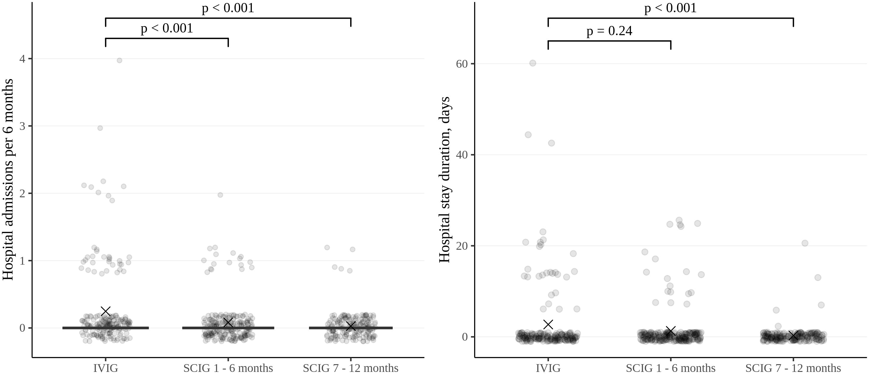 Scatter plots comparing hospital admissions and stay duration for IVIG versus SCIG treatments over two periods: 1-6 months and 7-12 months. Significant differences (p < 0.001) are noted for admissions, but not for stay duration (p = 0.24).