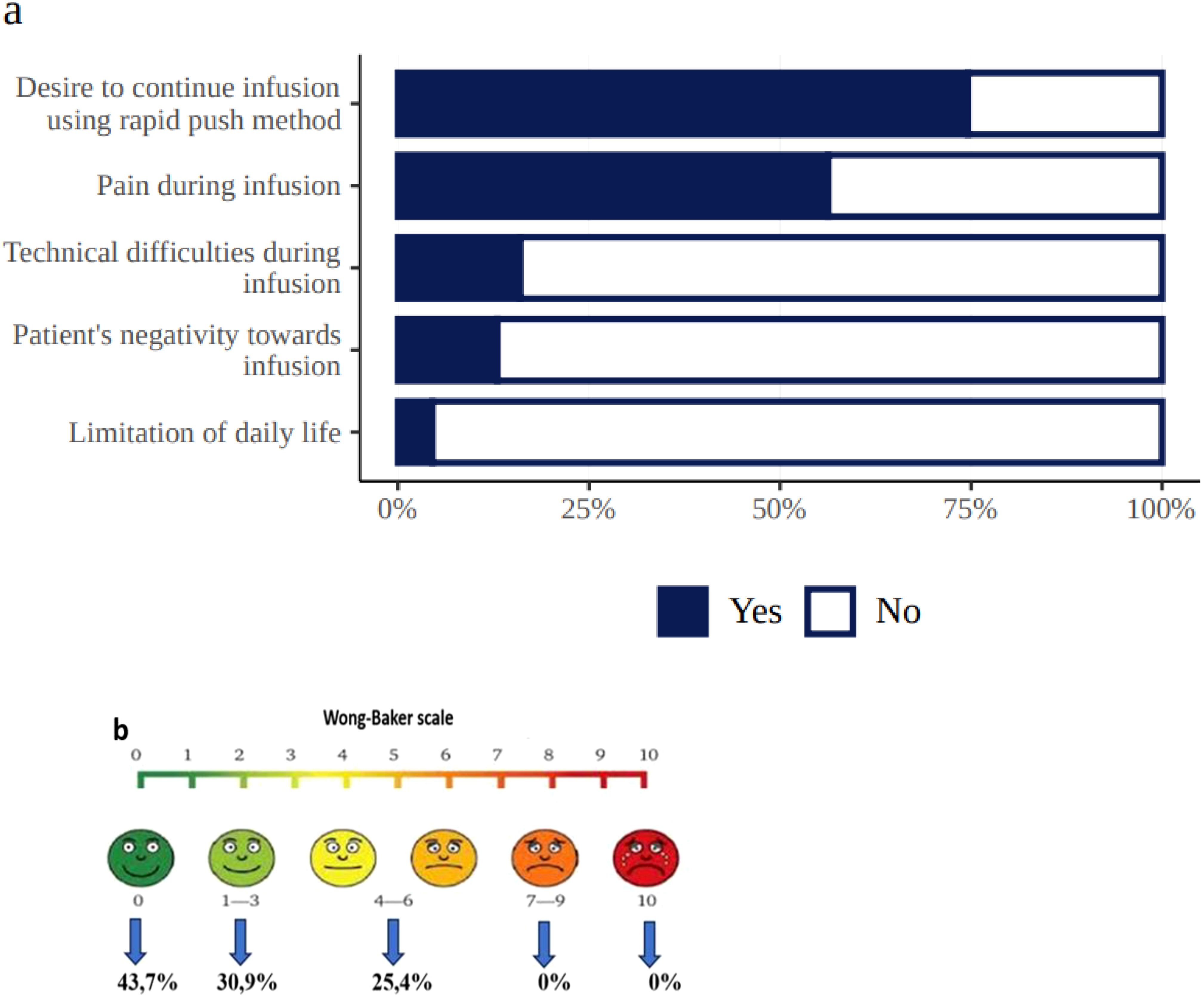 Bar graph titled “a” showing responses to infusion experiences: - 100% desire to continue infusion using rapid push method. - 50% experience pain during infusion. - 25% face technical difficulties. - 28.8% negativity towards infusion. - 44.9% experience limitations in daily life. Wong-Baker scale titled “b” shows pain levels: - 43.7% at level 0. - 30.9% at levels 1–3. - 25.4% at levels 4–6. - 0% at levels 7–9 and 10.
