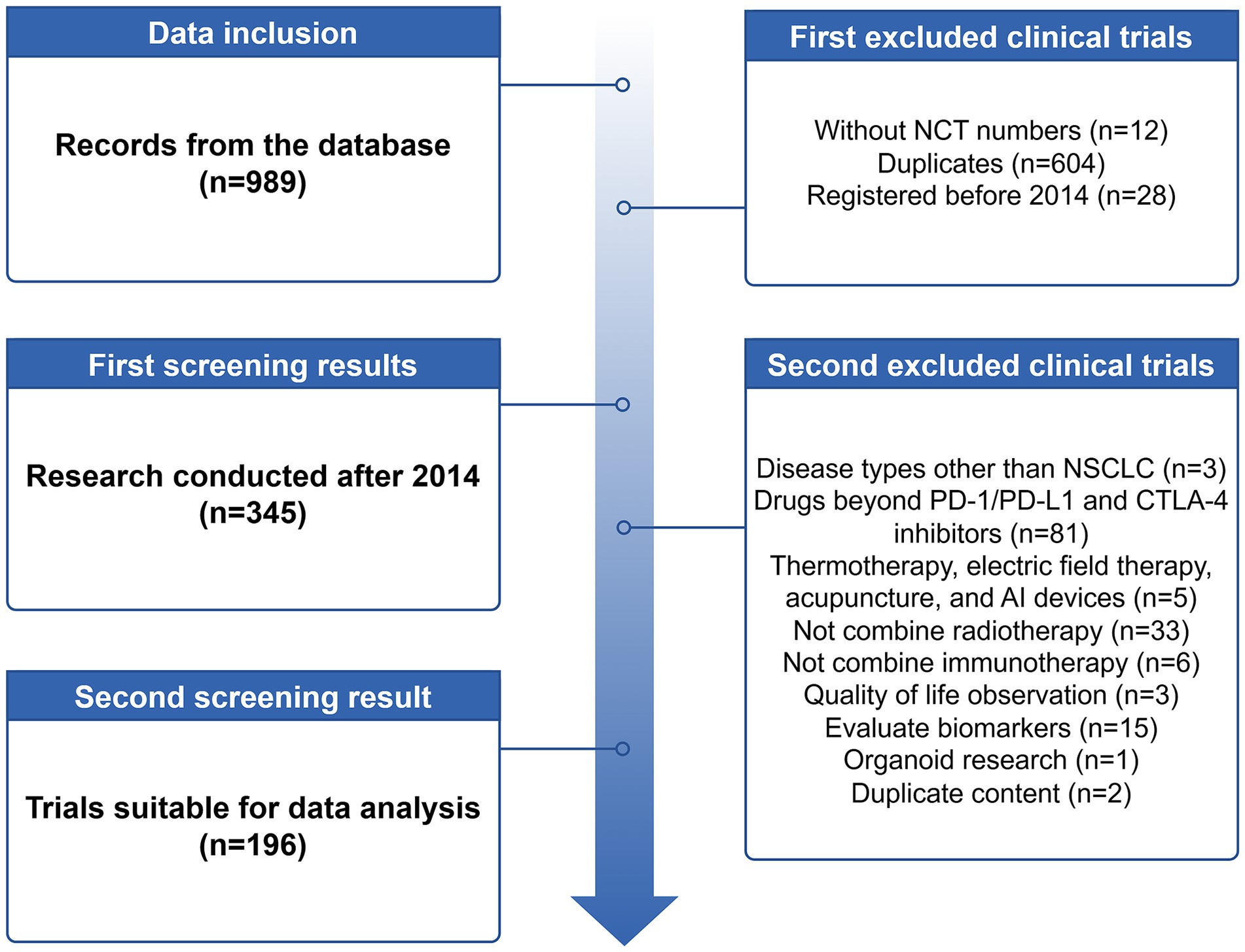 Flowchart illustrating clinical trial data screening. Initial data inclusion: 989 records. First exclusions: trials without NCT numbers (12), duplicates (604), and registered before 2014 (28). Post-first screening: 345 records from research conducted after 2014. Second exclusions: non-NSCLC diseases (3), drugs not PD-1/PD-L1 or CTLA-4 inhibitors (81), various therapies and issues like not combine radiotherapy (33), not combine immunotherapy (6), quality of life observation (3), biomarker evaluation (15), organoid research (1), and duplicate content (2). Final suitable trials for analysis: 196.