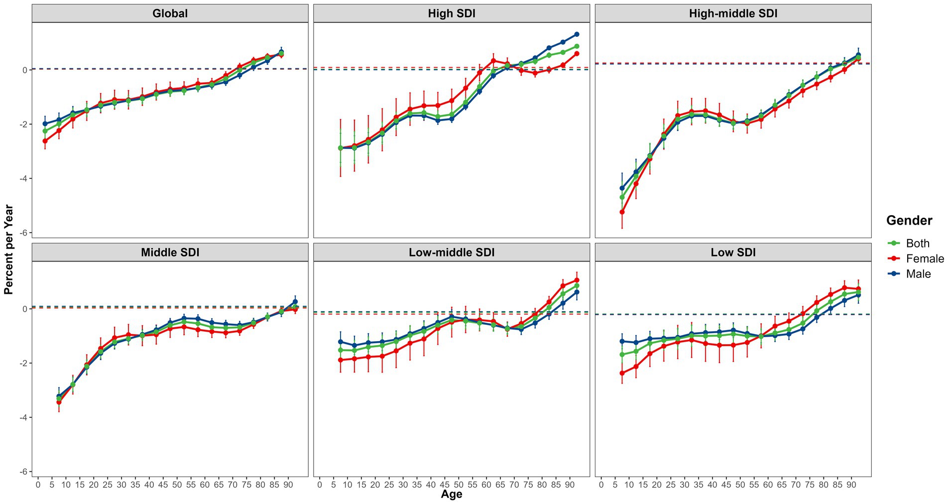 Line graphs displaying yearly percent change across ages 0 to 90+ for different Socio-Demographic Index (SDI) categories: Global, High, High-middle, Middle, Low-middle, and Low. Lines are color-coded by gender: green for both, red for female, and blue for male, with error bars shown. Trends generally show increased values with age, with variation among SDI categories, particularly more apparent in High and High-middle SDI groups.