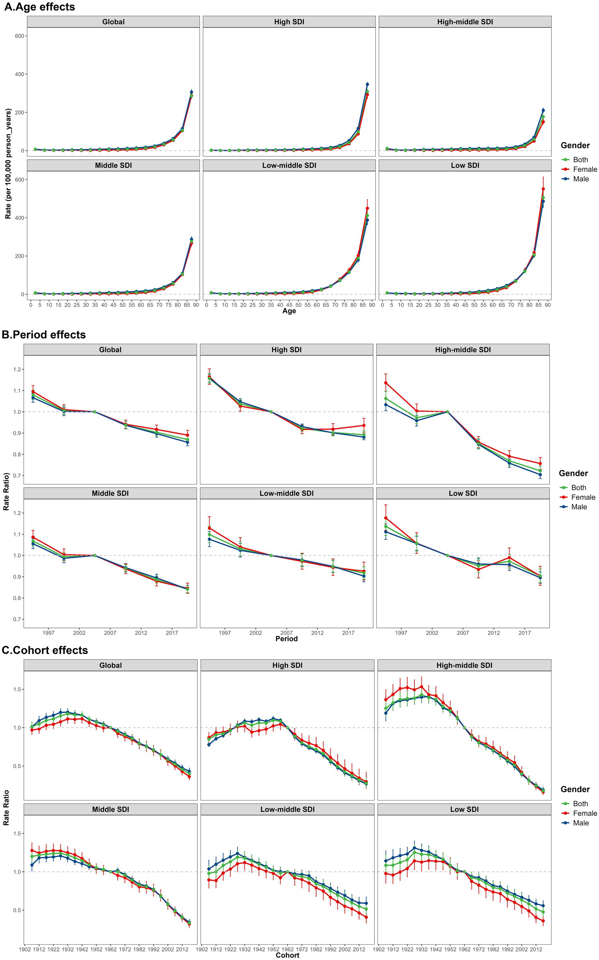 Chart with two main sections. A: Age effects, showing a sharp increase in rate per 100,000 person-years for all genders with age, across different SDI levels. B: Period effects, showing a general decline in rate ratio over time from 1997 to 2017, also across varying SDI levels, with parallel trends for both genders. Line graphs show cohort effects across six panels for different Socio-demographic Index (SDI) groups: Global, High SDI, High-middle SDI, Middle SDI, Low-middle SDI, and Low SDI. Each panel plots the rate ratio from 1902 to 2012 for both genders combined (green), females (red), and males (blue). All graphs indicate a general downward trend over time. Error bars are present on each line, and a dashed line indicates a rate ratio of 1.0.