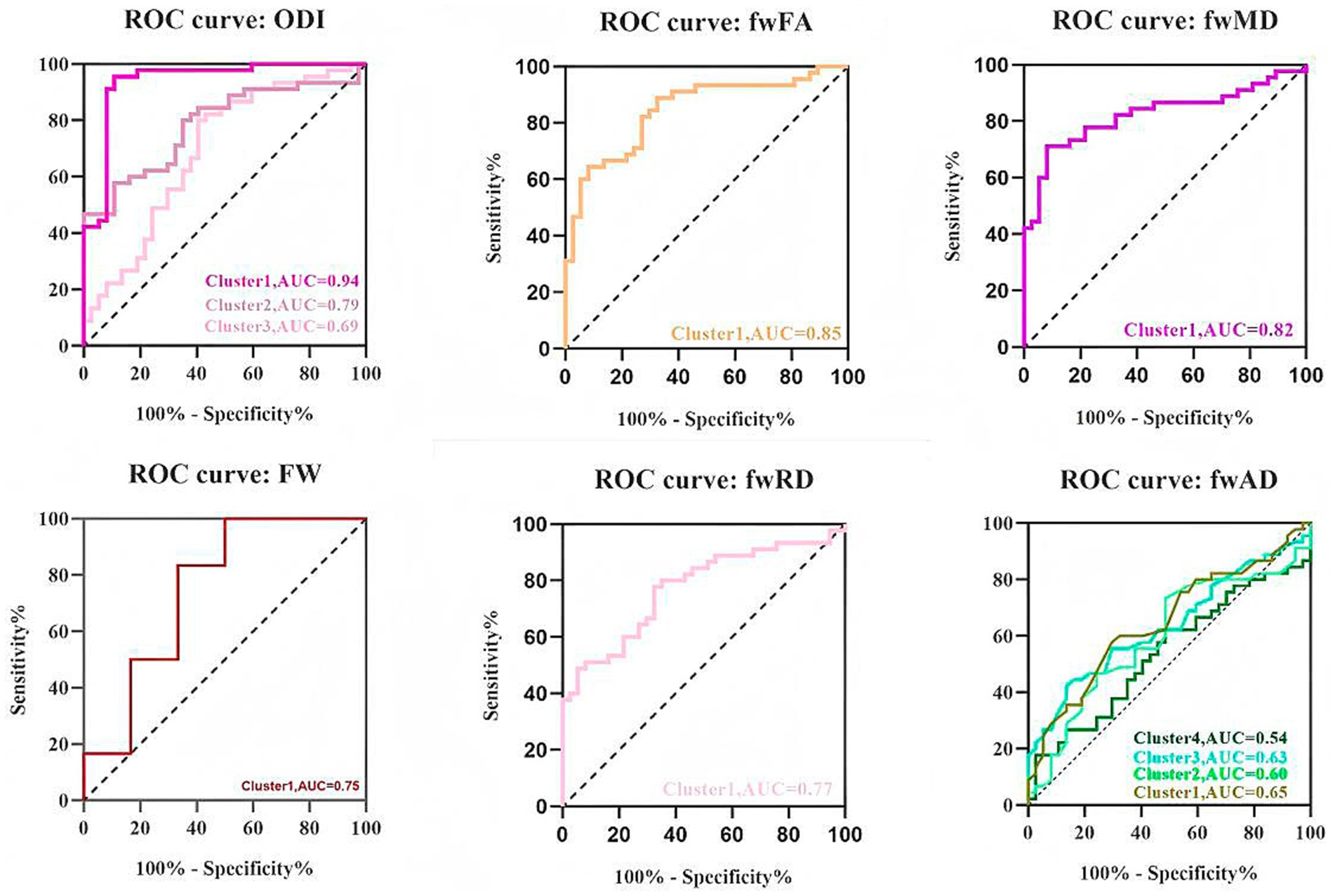 Six ROC curves are displayed, each representing different metrics. Top left: ODI with three clusters, AUC values 0.94, 0.79, 0.69. Top middle: fwFA with an AUC of 0.85. Top right: fwMD with an AUC of 0.82. Bottom left: FW with an AUC of 0.75. Bottom middle: fwRD with an AUC of 0.77. Bottom right: fwAD with four clusters, AUC values 0.65, 0.60, 0.63, 0.54. Each curve shows sensitivity versus 100 percent specificity.
