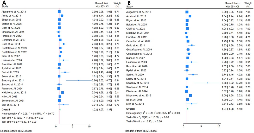 Forest plots (A) and (B) comparing studies on hazard ratios with 95% confidence intervals and weight percentages. Each plot lists various studies with horizontal lines representing confidence intervals and squares indicating hazard ratios. The sizes of the squares reflect the study's weight in the analysis. Overall statistics, including heterogeneity, are shown at the bottom. Plots use random-effects REML models for analysis.