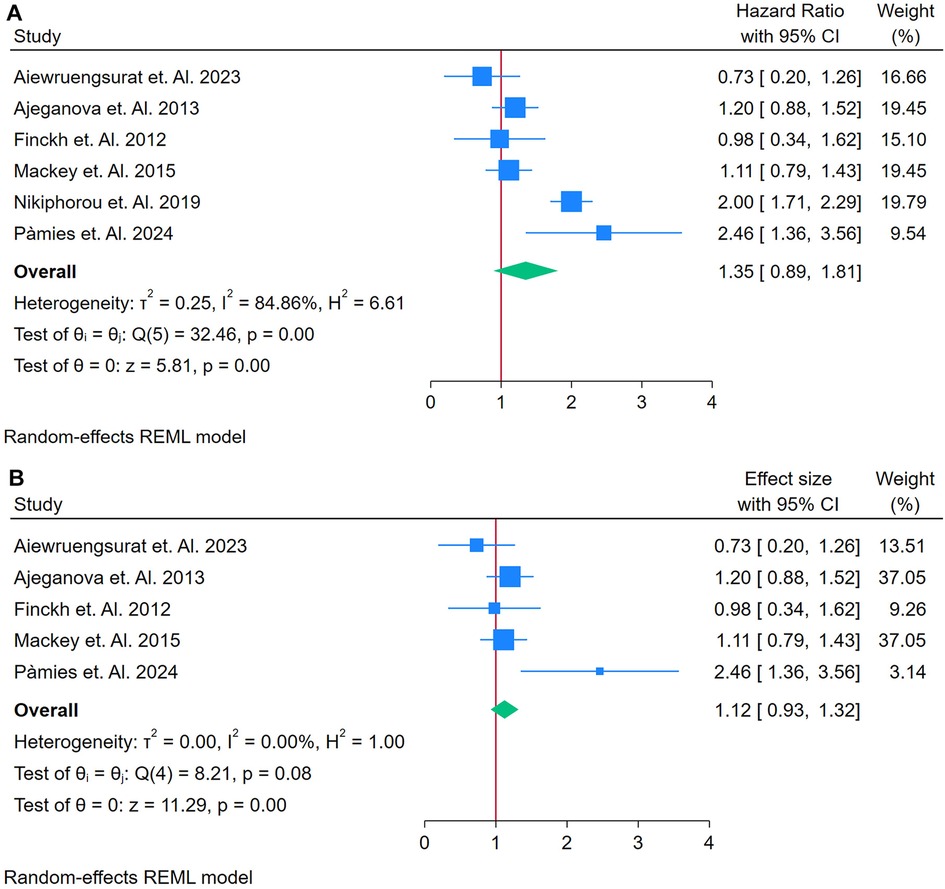 Forest plot with two subplots showing random-effects REML models. The top plot displays studies with hazard ratios and confidence intervals, summarizing with an overall hazard ratio of 1.35. The bottom plot shows effect sizes with confidence intervals, resulting in an overall effect size of 1.12. Both plots include study weights and heterogeneity statistics. Each study is represented by a blue square, with overall effects shown as green diamonds, indicating combined estimates.