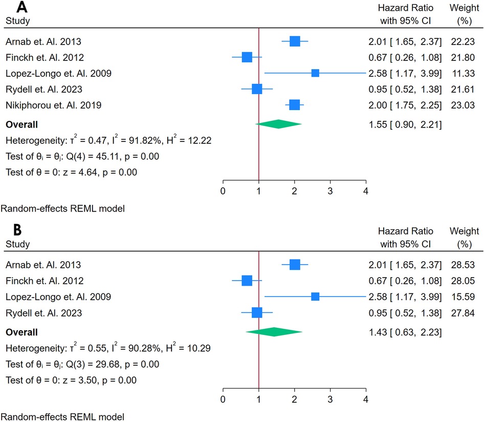 Forest plots showing hazard ratios with 95% confidence intervals for five studies in panel A and four studies in panel B. Each plot displays effect sizes as blue squares and a combined effect as a green diamond. The red vertical line marks the hazard ratio of one. Heterogeneity statistics are included below each panel.