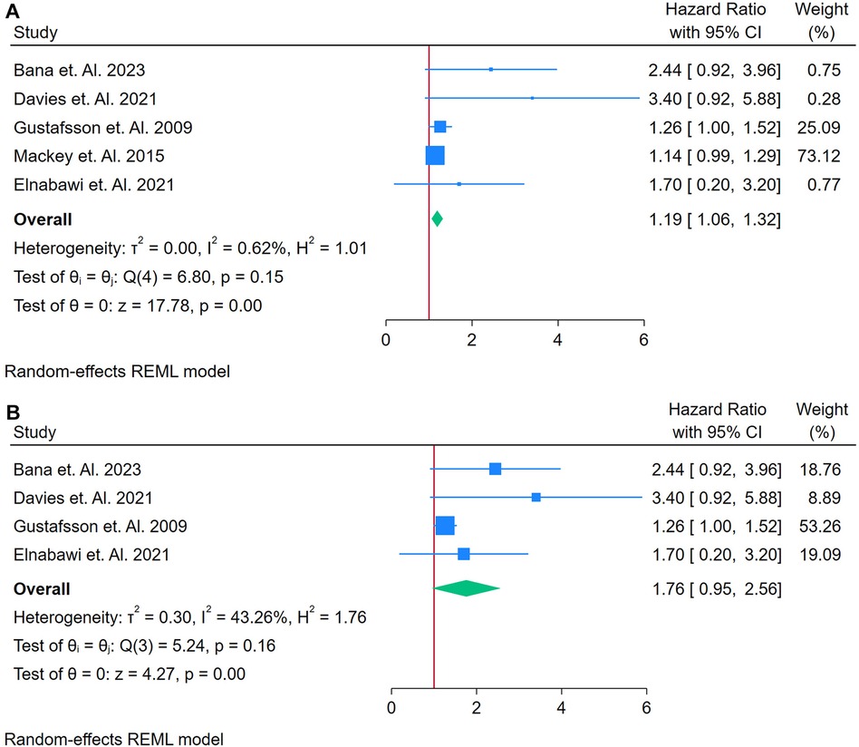 Forest plot comparing studies using hazard ratios and weights. The top plot has five studies, showing individual hazard ratios and a combined overall result of 1.19. The bottom plot includes four studies, showing a combined overall result of 1.76. Each study's confidence interval and weight percentage are displayed. Random-effects REML models are used, with heterogeneity statistics provided. The overall effect is marked with a green diamond.