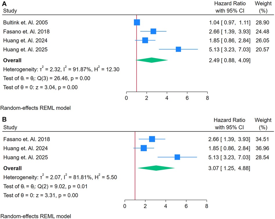 Forest plots show hazard ratios with 95% confidence intervals for different studies. The top plot includes studies by Bultink, Fasano, and Huang (2024, 2025) with an overall ratio of 2.49. The bottom plot includes Fasano and Huang (2024, 2025) with an overall ratio of 3.07. Both use the random-effects REML model, displaying heterogeneity statistics and weights.