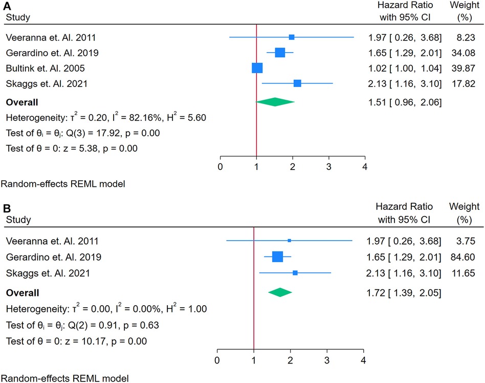 Forest plots comparing studies by Veeranna et al. 2011, Gerardino et al. 2019, Bultink et al. 2005, and Skaggs et al. 2021. The top plot includes all studies, showing pooled hazard ratios with confidence intervals and study weights, with an overall hazard ratio of 1.51. The bottom plot excludes Bultink et al., showing an overall hazard ratio of 1.72. Heterogeneity statistics are provided, with different I-squared values for each plot, indicating variation in study results.