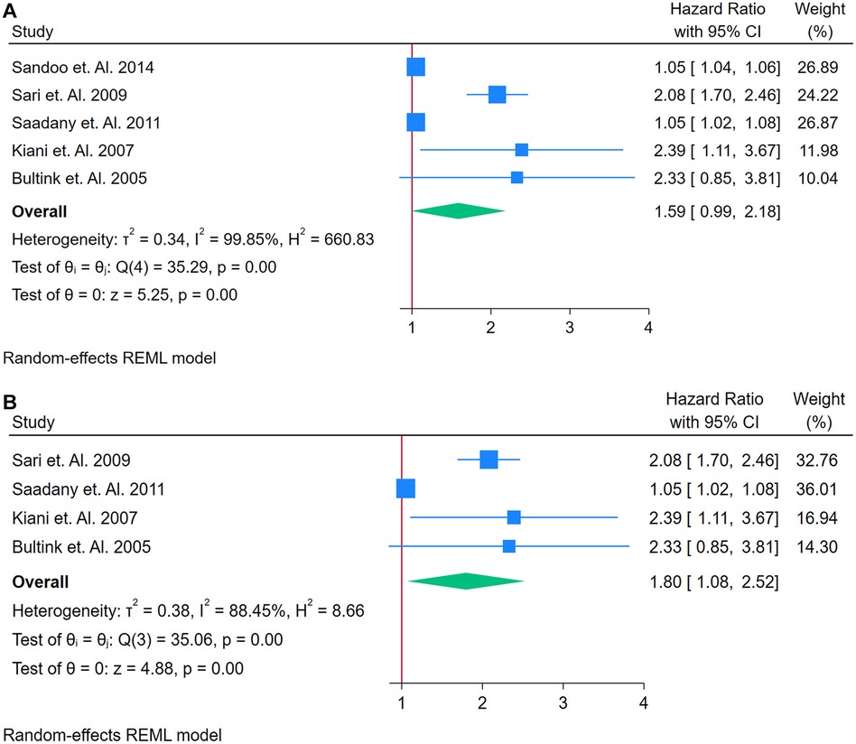 Forest plot showing meta-analysis results for two different sets of studies. The top section includes five studies with hazard ratios ranging approximately from 1.05 to 2.39, and an overall hazard ratio of 1.59. The bottom section includes four studies with hazard ratios ranging approximately from 1.05 to 2.33, and an overall hazard ratio of 1.80. Both sections display individual study weights and heterogeneity statistics, with random-effects models applied.