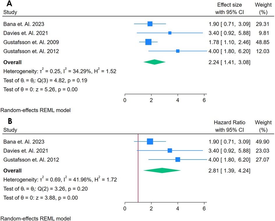 Forest plots showing the effects in two analyses labeled A and B. Panel A depicts effect sizes from four studies, ranging from 1.78 to 4.00, with an overall effect size of 2.24. Panel B shows hazard ratios from three studies, ranging from 1.90 to 4.00, with an overall hazard ratio of 2.81. Both panels include heterogeneity statistics and weights for each study. Random-effects REML model is used.