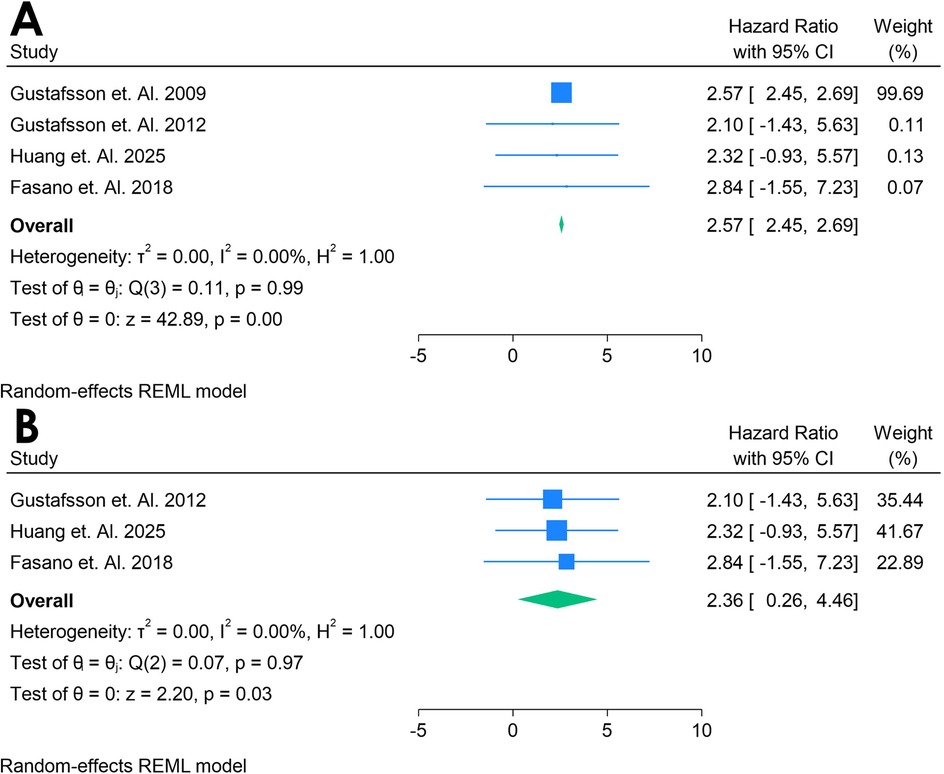 Forest plot with two panels, A and B. Panel A includes four studies, with overall hazard ratio of 2.57. Individual studies show varying hazard ratios and weights, with Gustafsson et al. 2009 having the highest weight. Panel B includes three studies, with an overall hazard ratio of 2.36. Gustafsson et al. 2012 has the highest individual weight. Both panels use random-effects REML models, showing heterogeneity statistics and confidence intervals for each study.