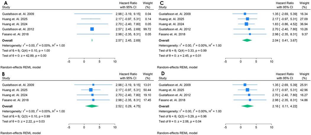 Forest plots A, B, C, and D compare hazard ratios with 95% confidence intervals for various studies. Each plot lists studies with their respective hazard ratios and weights. Heterogeneity statistics and overall estimates are shown, illustrated by blue squares for individual studies and green diamonds for overall effects.