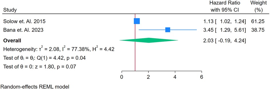 Forest plot showing hazard ratios with 95% confidence intervals for two studies: Solow et al. 2015 (hazard ratio 1.13, CI 1.02-1.24) and Bana et al. 2023 (hazard ratio 3.45, CI 1.29-5.61). The overall hazard ratio is 2.03 with a confidence interval of -0.19 to 4.24. Heterogeneity metrics are τ² = 2.08, I² = 77.38%, H² = 4.42. Test statistics include Q(1) = 4.42, p = 0.04, and z = 1.80, p = 0.07. Random-effects REML model used. Blue squares represent individual study estimates; green diamond represents overall estimate.