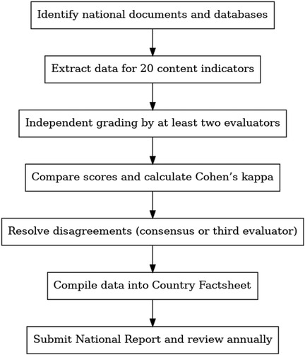 Flowchart detailing the process for compiling a National Report. Steps include: identifying national documents and databases, extracting data for 20 content indicators, conducting independent grading by at least two evaluators, comparing scores and calculating Cohen's kappa, resolving disagreements by consensus or a third evaluator, compiling data into a Country Factsheet, and submitting the National Report with annual reviews.